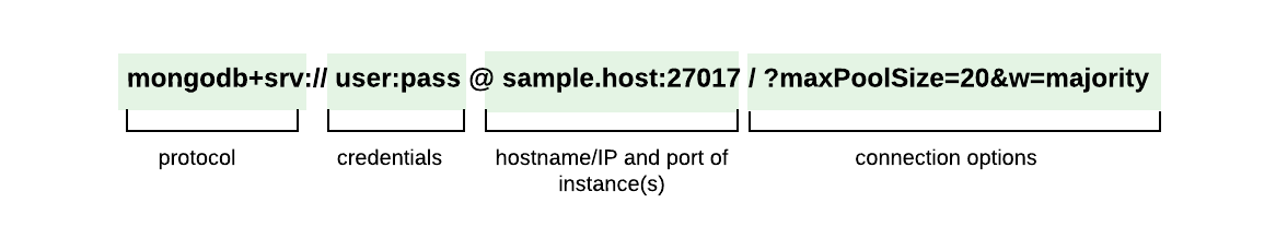 An example of a connection string that demonstrates the protocol, credentials, hostname or IP, port, and connection options